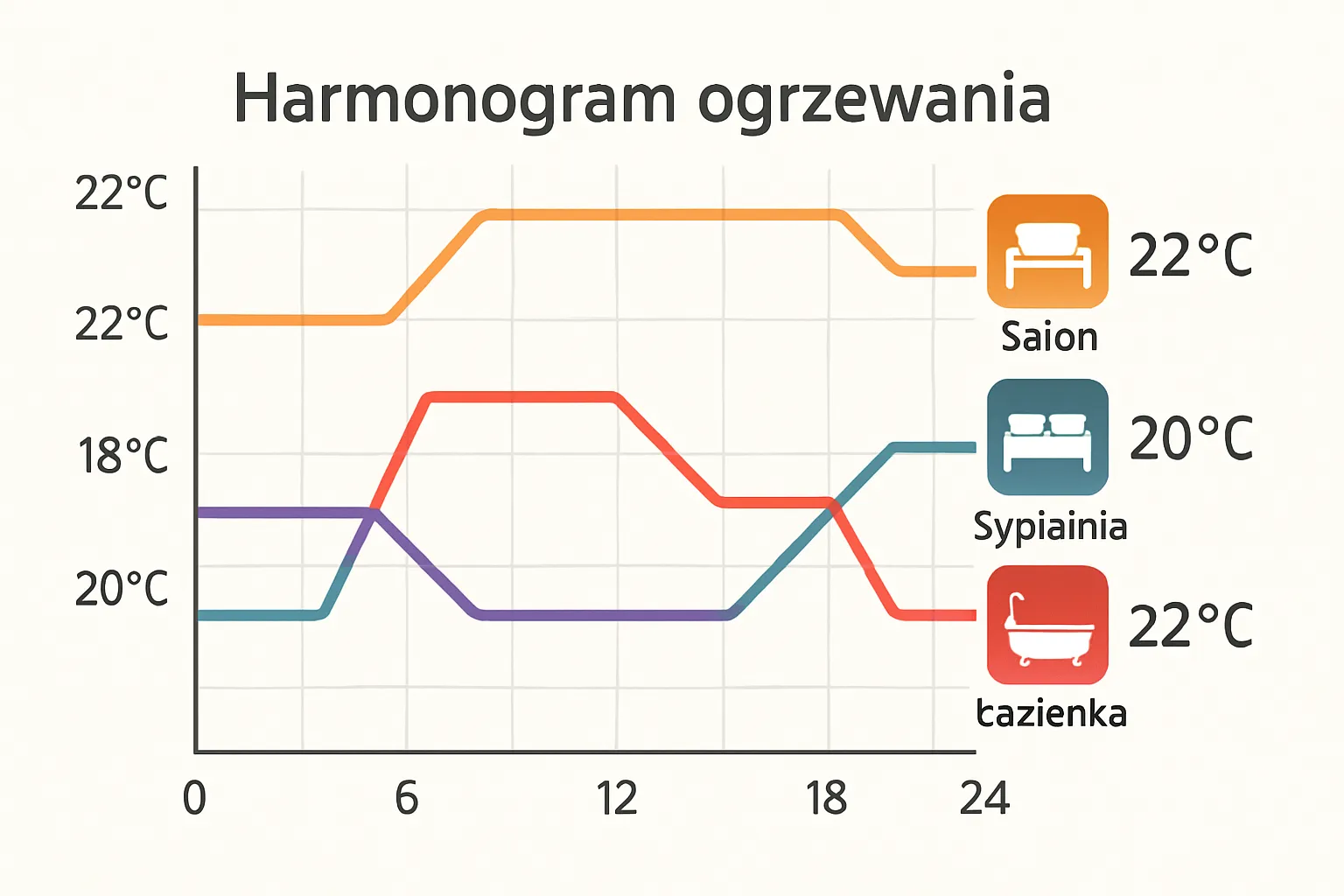 Harmonogram ogrzewania z różnymi ustawieniami temperatury w zależności od dnia tygodnia.