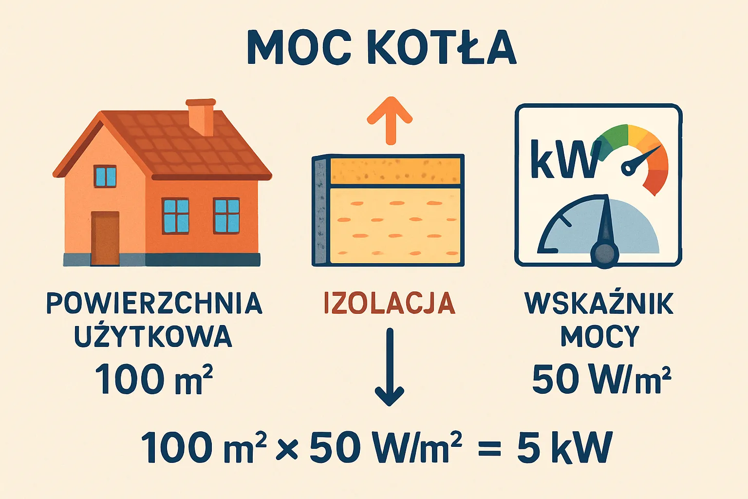Schemat obliczania mocy kotła do domu.
