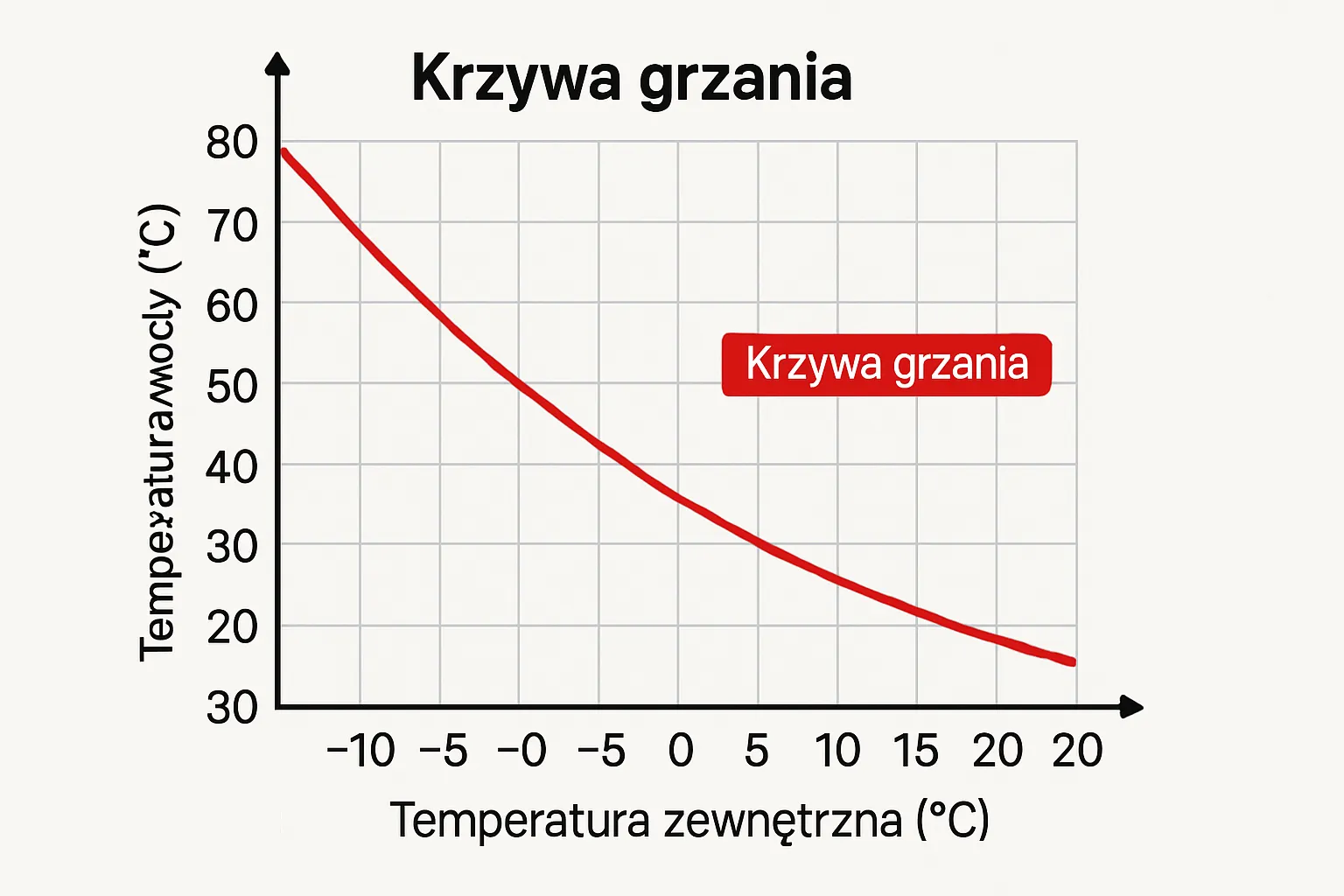 Krzywa grzania w systemie grzewczym